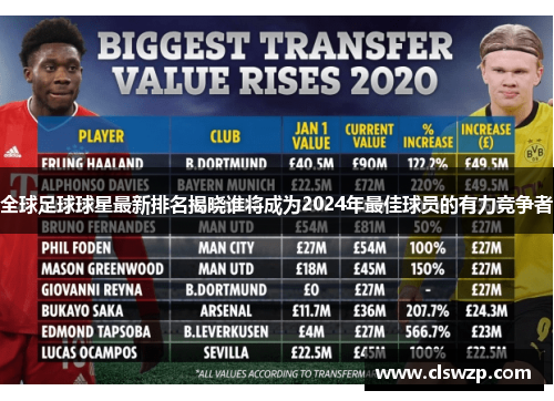 全球足球球星最新排名揭晓谁将成为2024年最佳球员的有力竞争者